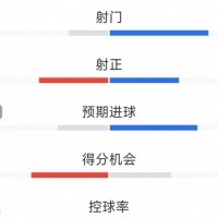 开云体育官方网站登陆-进球大战！拜仁3-3莱比锡全场数据：射门20-8，射正6-6